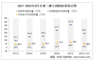 2022年1-8月中国知识产权统计：专利授权、有效专利及商标注册
