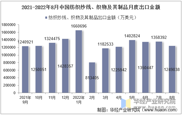 2021-2022年8月中国纺织纱线、织物及其制品月度出口金额