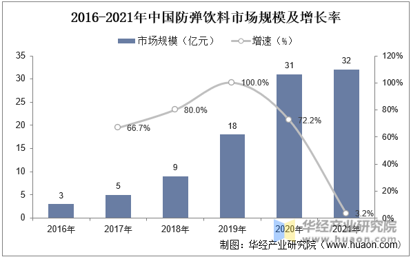 2016-2021年中国防弹饮料市场规模及增长率