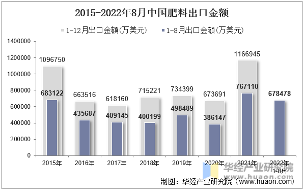 2015-2022年8月中国肥料出口金额