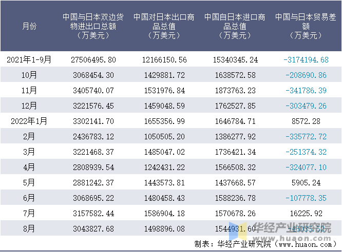 2021-2022年8月中国与日本双边货物进出口额月度统计表