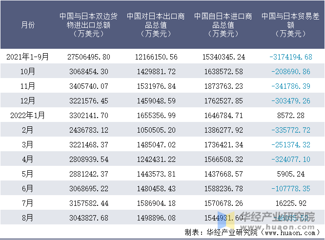 2021-2022年8月中国与日本双边货物进出口额月度统计表