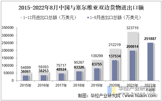 2015-2022年8月中国与塞尔维亚双边货物进出口额