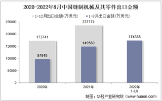 2022年8月中国缝制机械及其零件出口金额统计分析