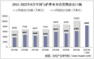 2022年8月中国与萨摩亚双边贸易额与贸易差额统计