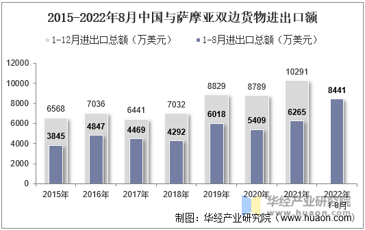 2015-2022年8月中国与萨摩亚双边货物进出口额