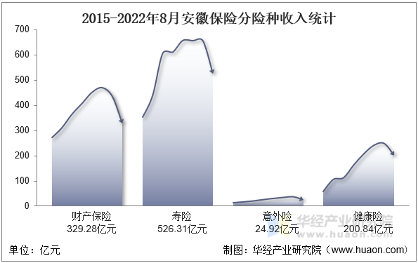 2015-2022年8月安徽保险分险种收入统计