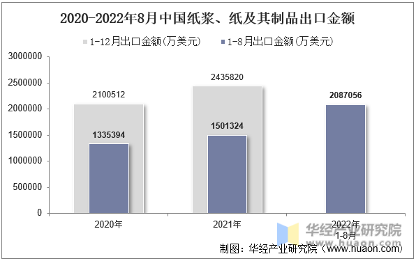 2020-2022年8月中国纸浆、纸及其制品出口金额