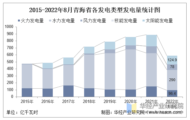 2015-2022年8月青海省各发电类型发电量统计图