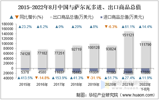 2015-2022年8月中国与萨尔瓦多进、出口商品总值