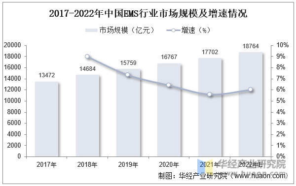 2017-2022年中国EMS行业市场规模及增速情况