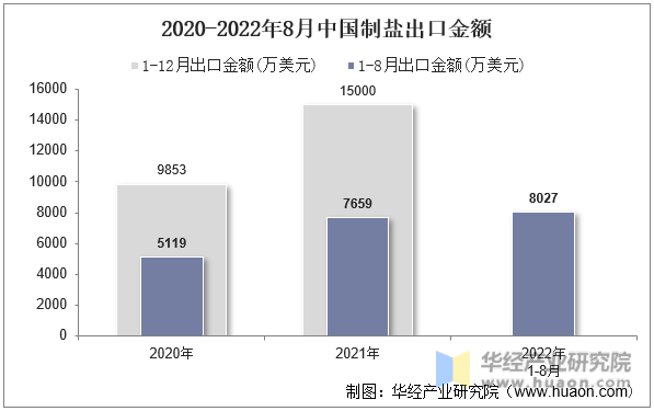 2020-2022年8月中国制盐出口金额