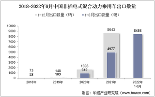 2022年8月中国非插电式混合动力乘用车出口数量、出口金额及出口均价统计分析