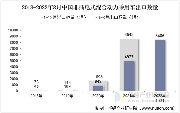 2018-2022年8月中国非插电式混合动力乘用车出口数量