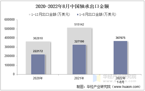 2020-2022年8月中国轴承出口金额