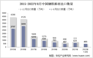 2022年8月中国钢铁棒材出口数量、出口金额及出口均价统计分析