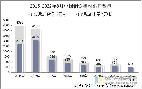 2015-2022年8月中国钢铁棒材出口数量