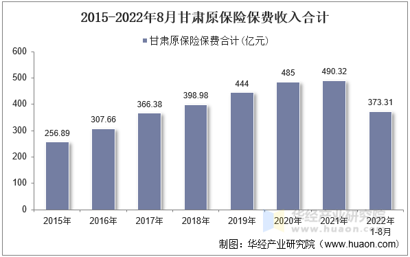 2015-2022年8月甘肃原保险保费收入合计