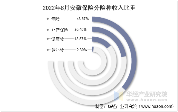 2022年8月安徽保险分险种收入比重