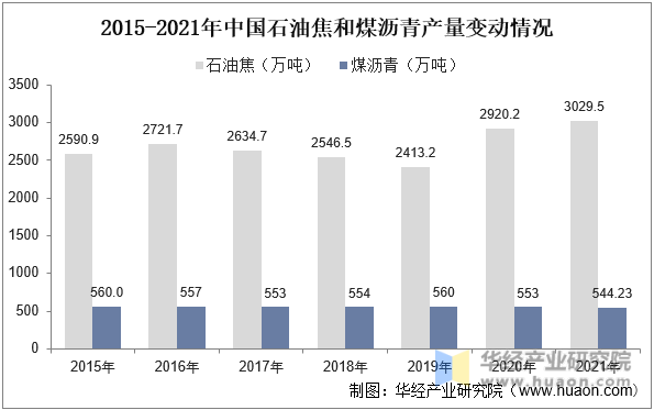 2015-2021年中国石油焦和煤沥青产量变动情况