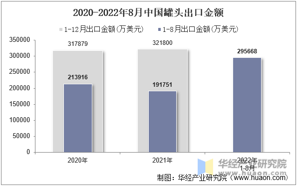 2020-2022年8月中国罐头出口金额