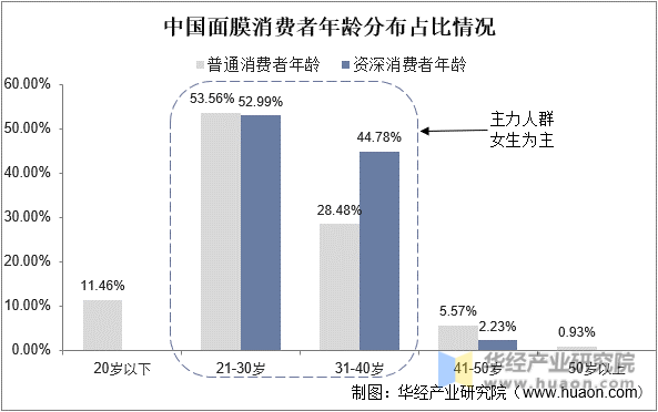 中国面膜消费者年龄分布占比情况