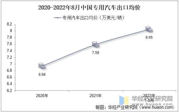 2020-2022年8月中国专用汽车出口均价