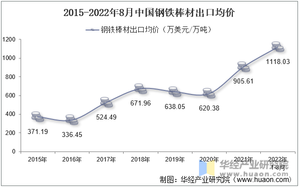 2015-2022年8月中国钢铁棒材出口均价