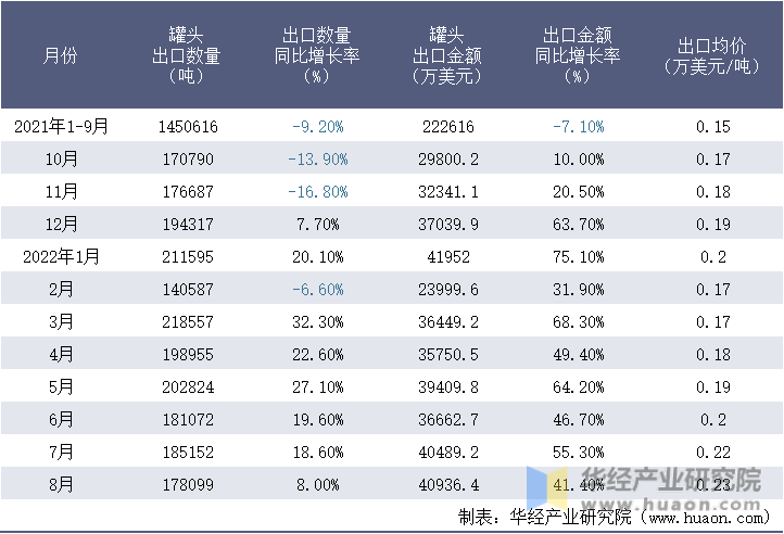 2021-2022年8月中国罐头出口情况统计表