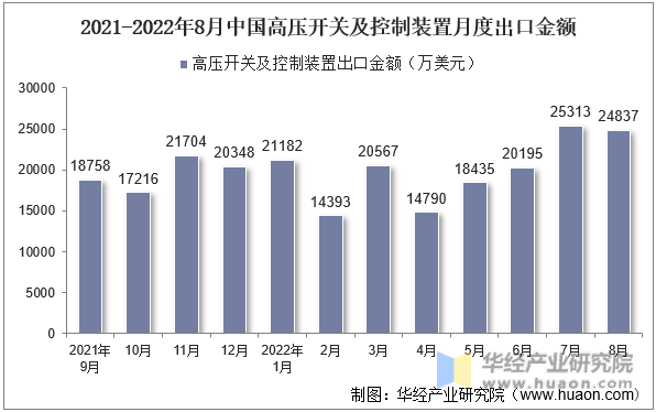 2021-2022年8月中国高压开关及控制装置月度出口金额