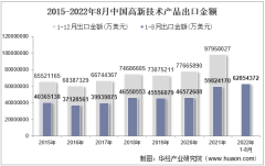 2022年8月中国高新技术产品出口金额统计分析