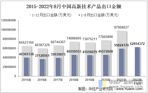 2015-2022年8月中国高新技术产品出口金额