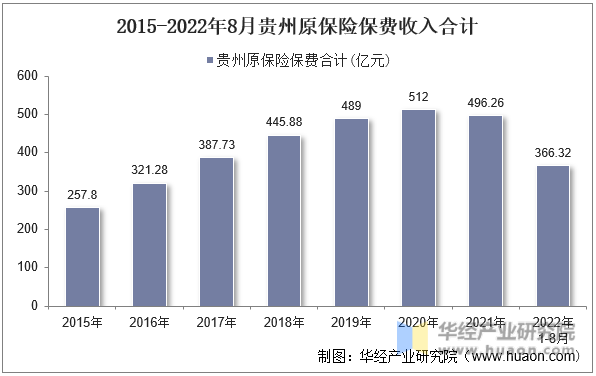 2015-2022年8月贵州原保险保费收入合计