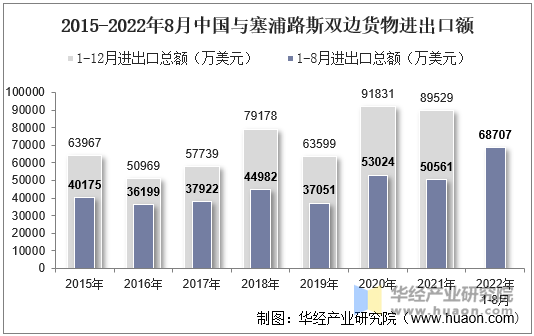 2015-2022年8月中国与塞浦路斯双边货物进出口额