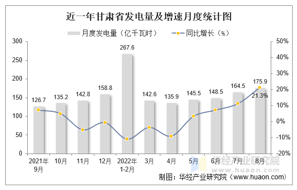 近一年甘肃省发电量及增速月度统计图