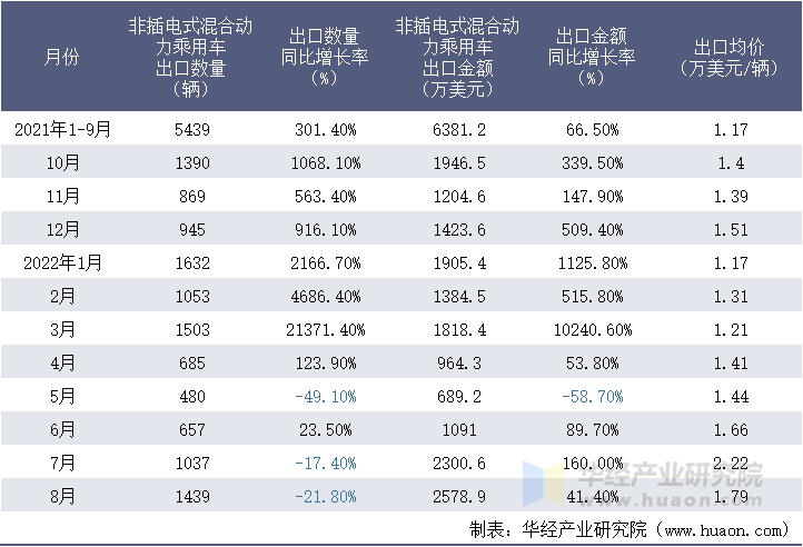 2021-2022年8月中国非插电式混合动力乘用车出口情况统计表