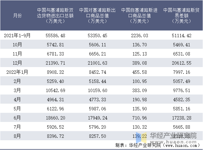 2021-2022年8月中国与塞浦路斯双边货物进出口额月度统计表