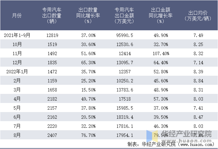 2021-2022年8月中国专用汽车出口情况统计表