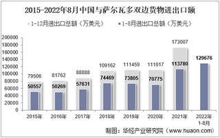 2022年8月中国与萨尔瓦多双边贸易额与贸易差额统计