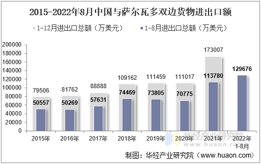 2015-2022年8月中国与萨尔瓦多双边货物进出口额