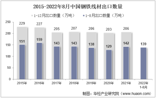 2022年8月中国钢铁线材出口数量、出口金额及出口均价统计分析