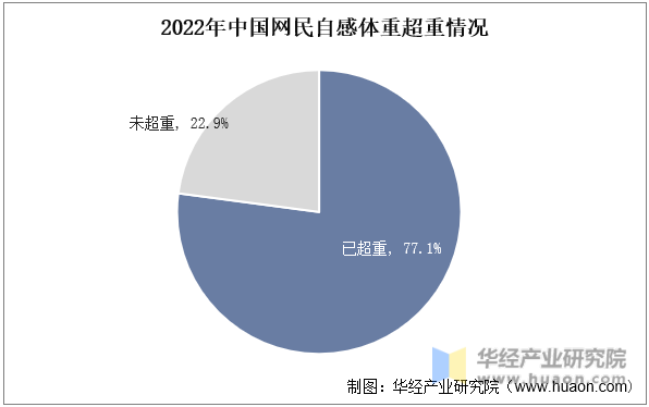 2022年中国网民自感体重超重情况