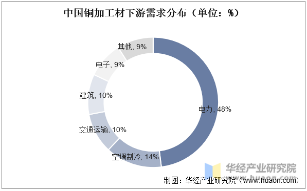 中国铜加工材下游需求分布（单位：%）