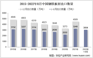 2022年8月中国钢铁板材出口数量、出口金额及出口均价统计分析