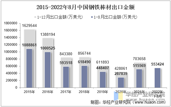 2015-2022年8月中国钢铁棒材出口金额