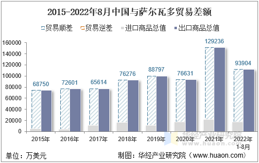 2015-2022年8月中国与萨尔瓦多贸易差额