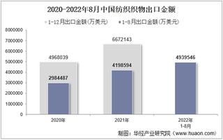 2022年8月中国纺织织物出口金额统计分析