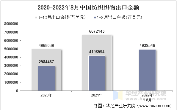 2020-2022年8月中国纺织织物出口金额