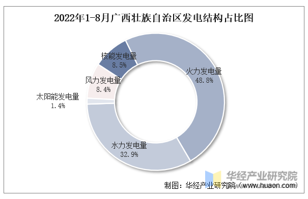 2022年1-8月广西壮族自治区发电结构占比图