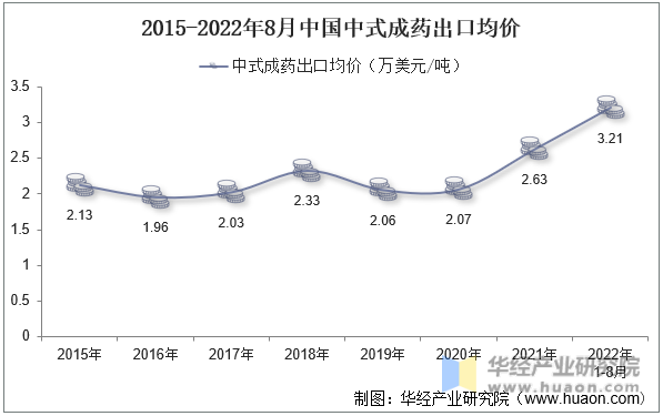 2015-2022年8月中国中式成药出口均价